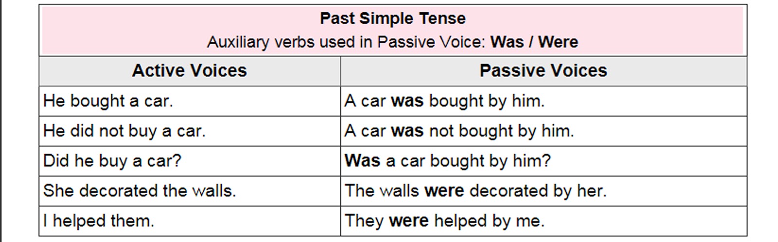Active And Passive Voice Rules Past Indefinite Tense English Grammar Solution