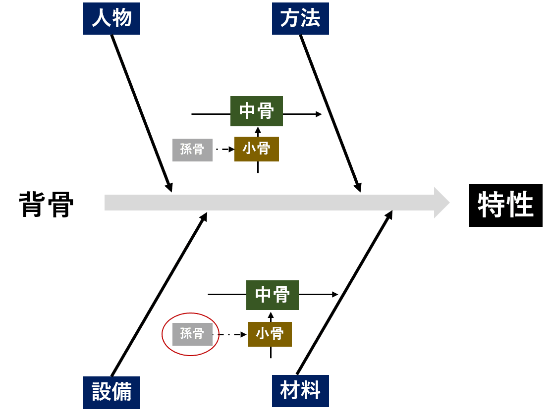 特性要因図と4M・5Mの関係とは?特性要因図の書き方・作成方法について分かりやすく解説片手間ブログ 特性要因図と4M・5Mの関係とは?特性要因図の書き方・作成方法について分かりやすく解説片手間ブログ