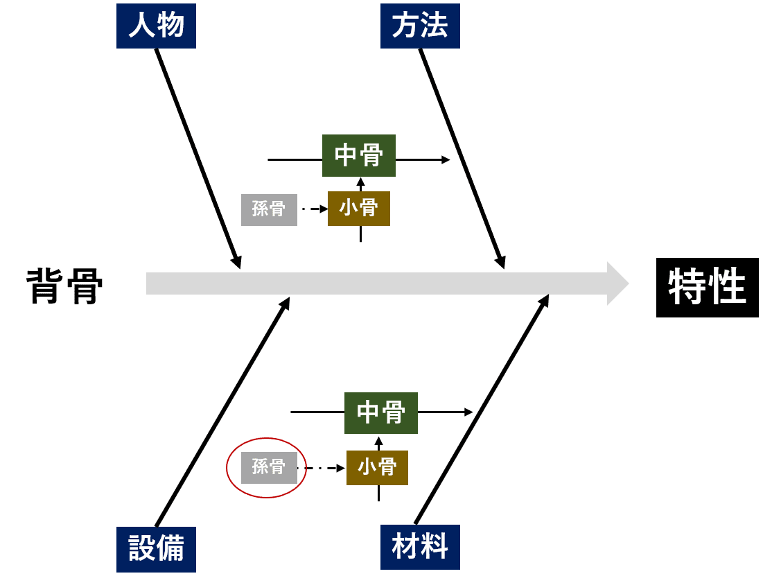 事例 図 特性 要因