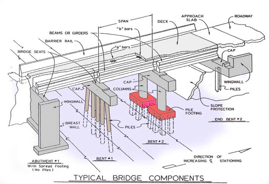 Bridge Terminology Very Important To Civil Engineers Engineering
