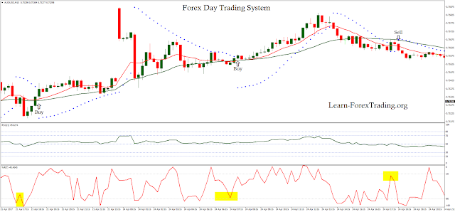 Forex Day Trading System