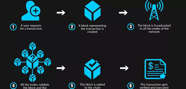 How_Does_a_Blockchain_work