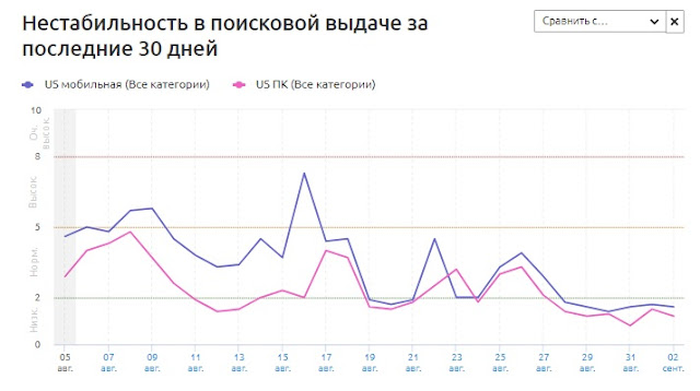Обновление алгоритма Google разница в мобильной и десктопной выдачах