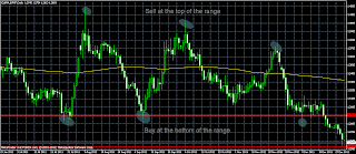 Forex quick dip on support or breaking