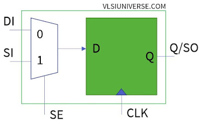 DFT muxed-D scan cell