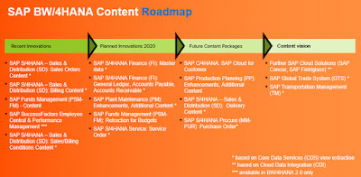 SAP BW/4HANA, SAP HANA Prep, SAP HANA Learning, SAP HANA Business