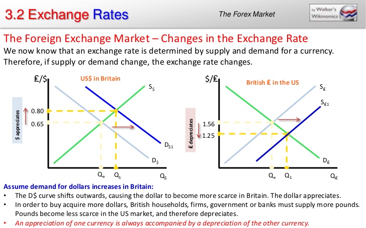 Foreign Exchange Market Appreciation And Depreciation