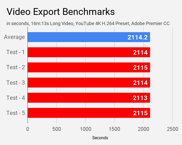 Video export benchmarks of HP 14s DR1009TU laptop.