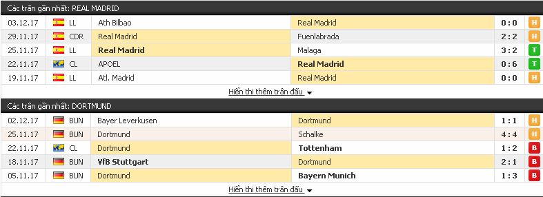 Tỷ lệ soi kèo bóng đá Real Madrid vs Dortmund (C1 Châu Âu - đêm 6/12/2017) Real%2BMadrid3