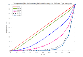 Temperature Distribution for Different Time Steps