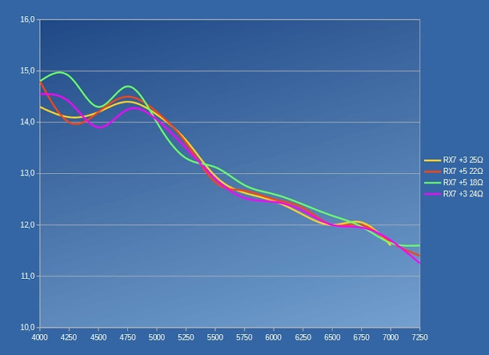 [Immagine: AFR_MX5_RX7_Afm_Graph_faster.jpg]