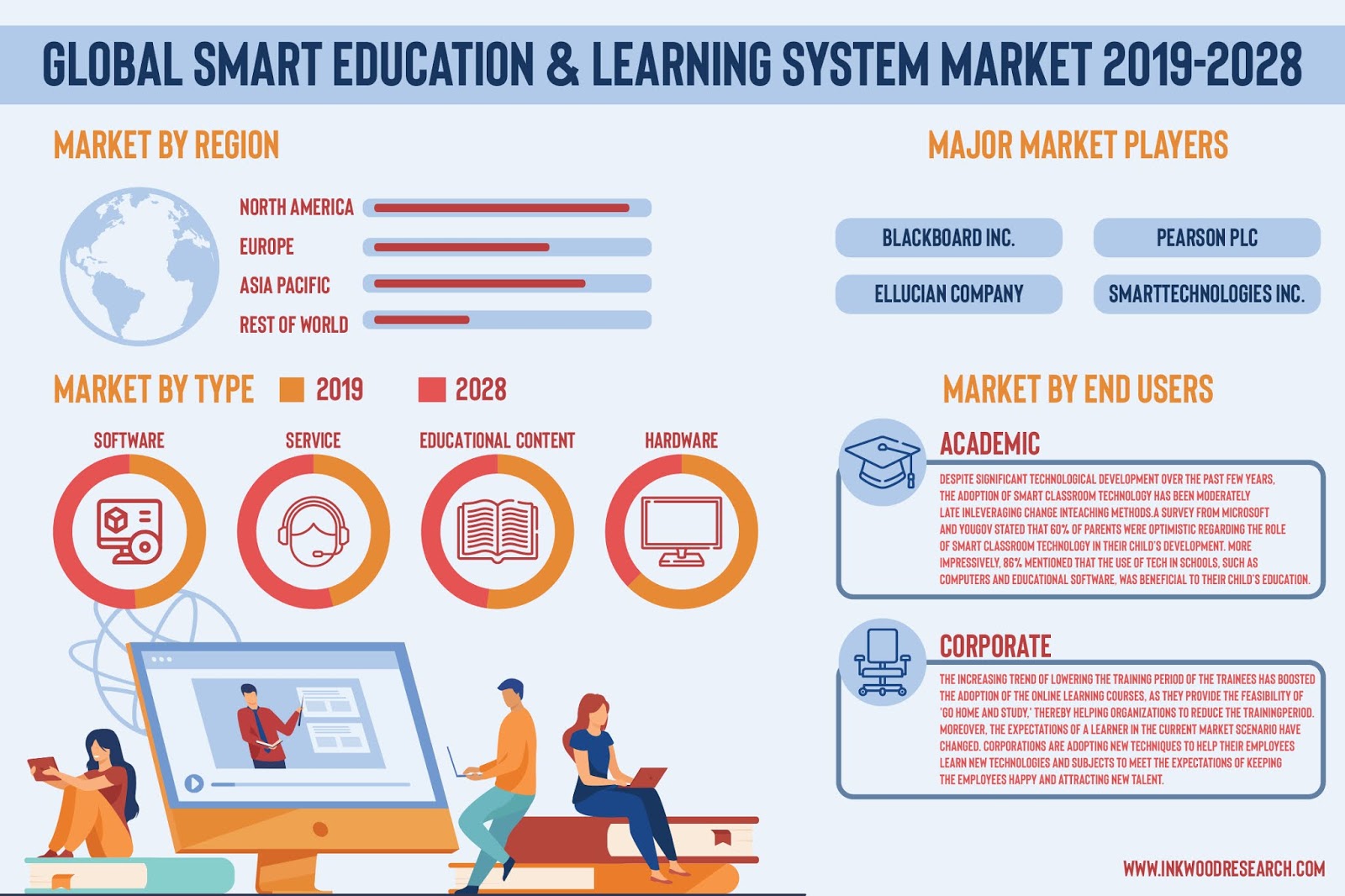 Global Smart Education & Learning System Market Growth is driven by