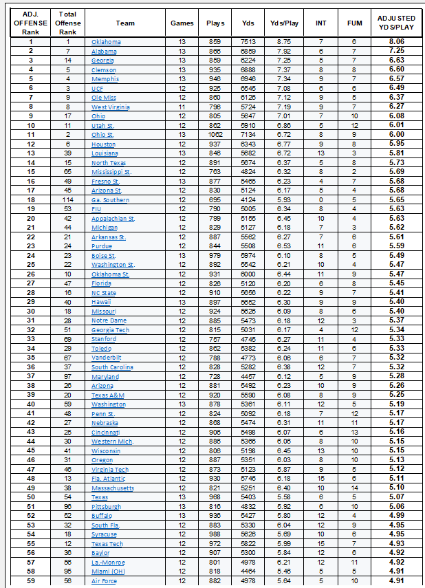 Coach Hoover Football NCAA Analytics Adjusted Yards Per Play