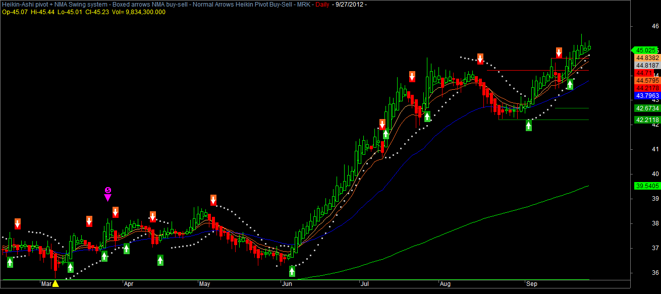 Amibroker AFL NICK MA Swing + heikin pivots DoubleTop for Amibroker (AFL)