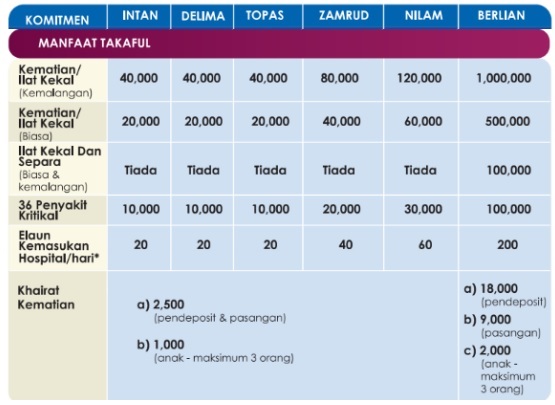 Manfaat Takaful SSPN-i Plus