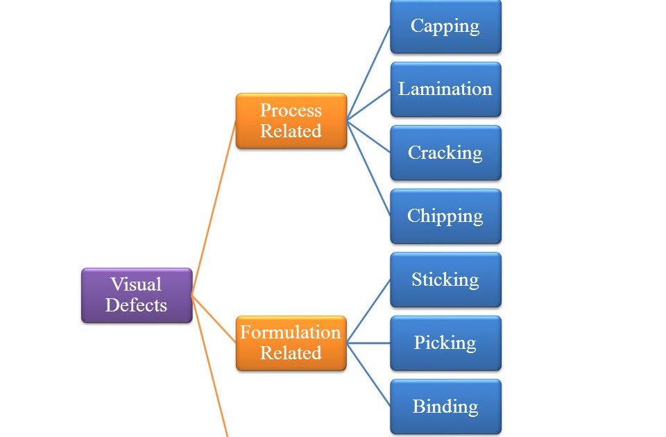 Manufacturing Defects of Tablets