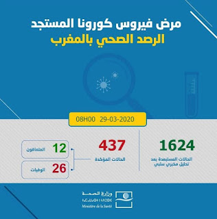 عاجل...المغرب يعلن عن تسجيل 35 حالة إصابة جديدة مؤكدة بفيروس كورونا ليرتفع العدد إلى 437✍️👇👇👇