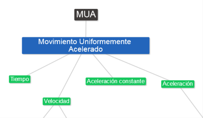 MRU&MUA: Movimiento Uniformemente Acelerado