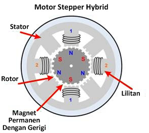 Jenis, cara kerja, fungsi motor stepper adalah