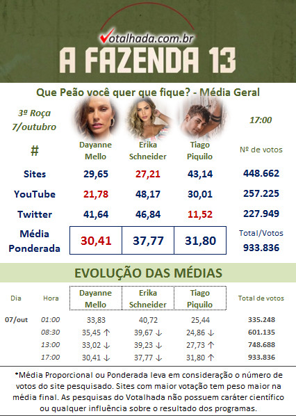 COMO ESTÁ A VOTAÇÃO DA FAZENDA AGORA ENQUETE UOL: Saiba quem sair no PORTAL  R7 A FAZENDA VOTAR; Confira PARCIAL da ELIMINAÇÃO hoje, 01/12