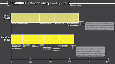 Click the image & examine detailed Discretionary Spending in 2011