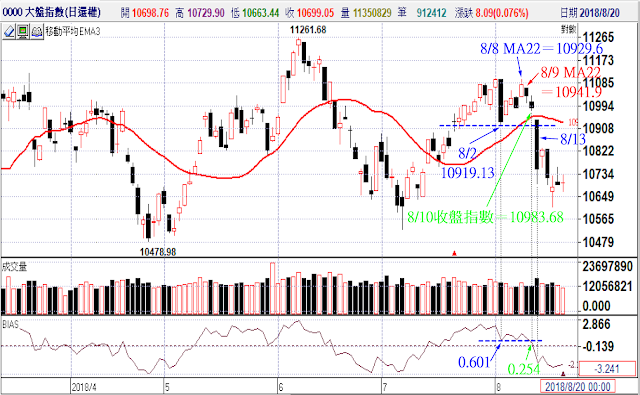 乖離密技－2018/08/09加權指數
