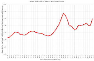 House Price Median Income