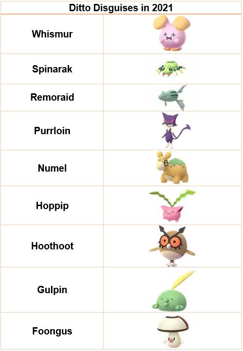 Ditto Pokemon Go Disguises August 2021 How To Get Ditto In Pokemon Go