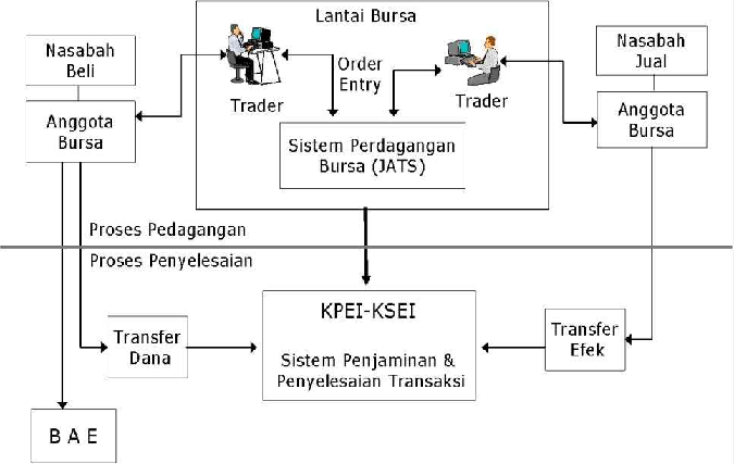 Yuk Belajar Ekonomi Akuntansi : MENGENAL PASAR MODAL