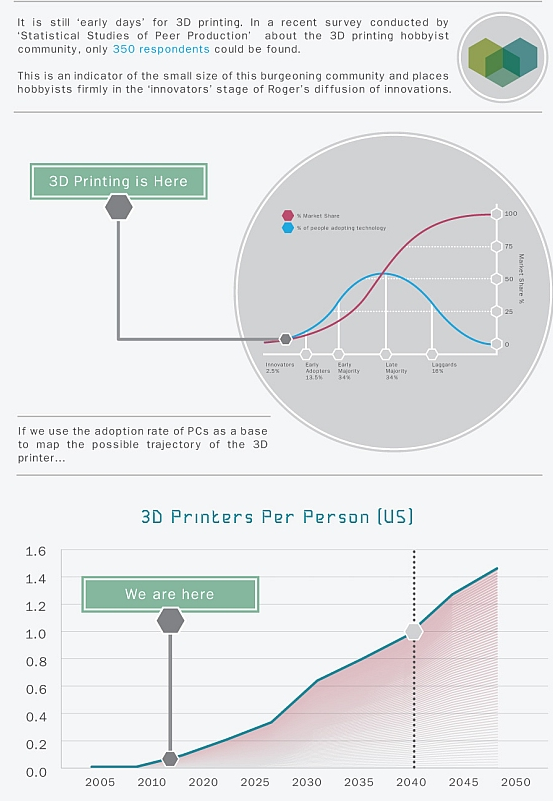 3D Printing and its social and organisational impacts Infographic for