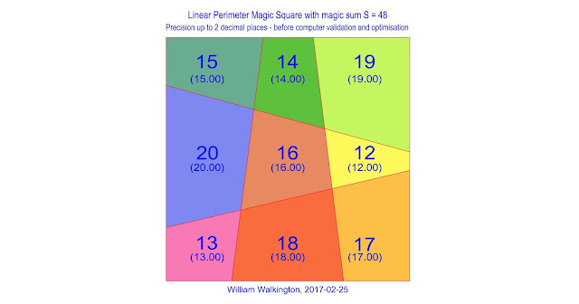 Linear Perimeter Magic Square of Order-3 with magic sum S=48
