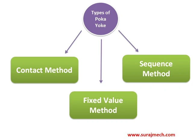 Types of Poka Yoke