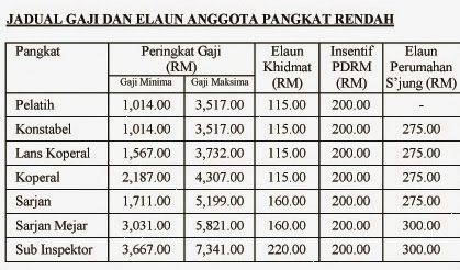 JADUAL GAJI & ELAUN ANGGOTA POLIS PANGKAT RENDAH