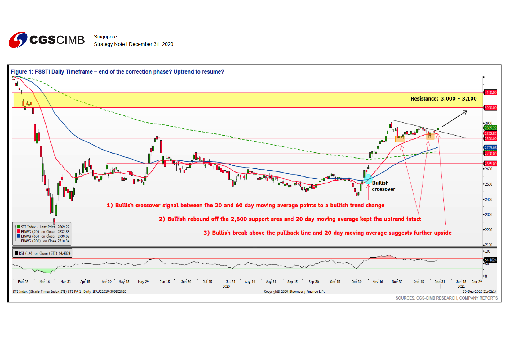 Singapore Market Strategy - CGS-CIMB Research | SGinvestors.io