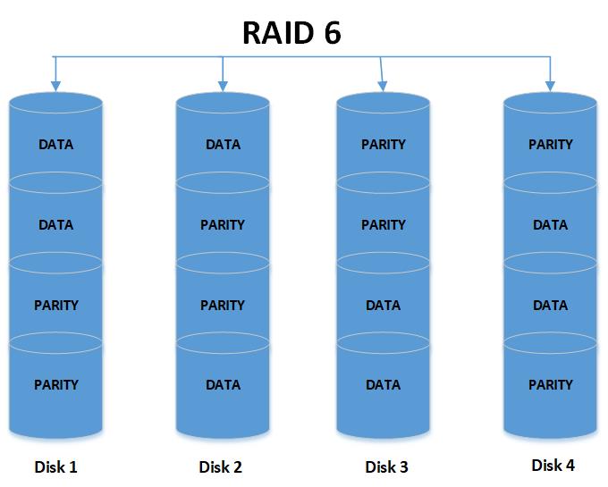 CompTIA Security+ SYO601 RAID (Redundant Array pf Independent Disks