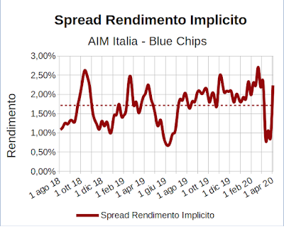 Spread rendimento implicito indice Aim Italia Investable meno indice FTSE Mib