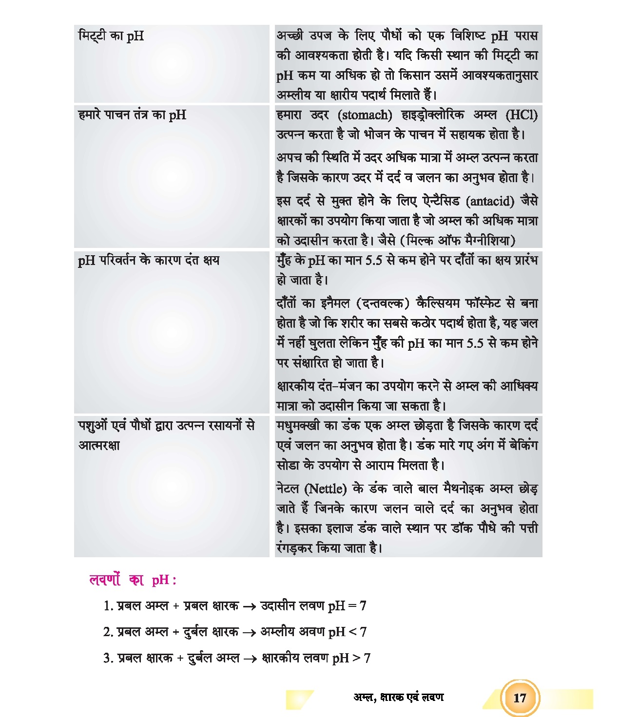 Acid Bases and Salts Class 10 Notes in Hindi