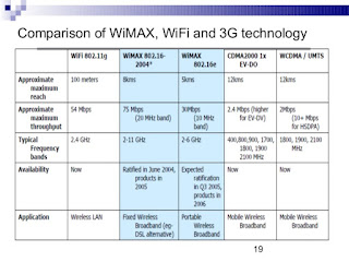 WiMAX & Wi-Fi Comparison مقارنة واي فاي و واي ماكس