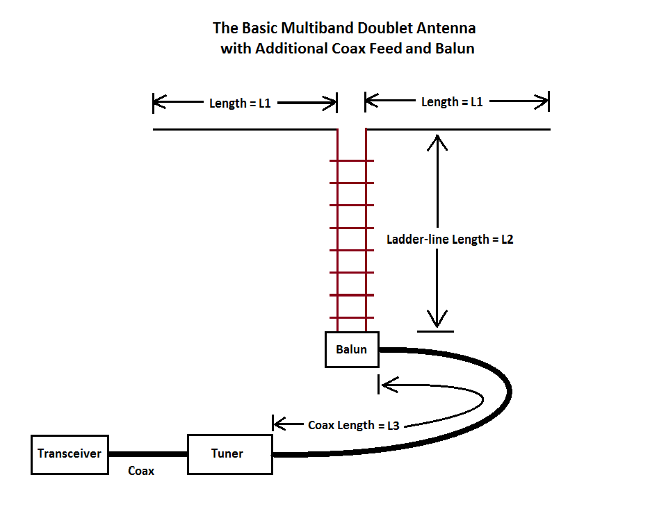 K6JCA Designing a Multiband Doublet Antenna