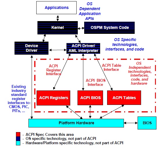 法蘭克的BIOS筆記: ACPI簡介
