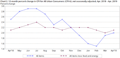Chart: Consumer Price Index (CPI) - April 2019 Update Chart: Consumer Price Index (CPI) - April 2019 Update