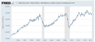 what the business sector is telling us about the economy