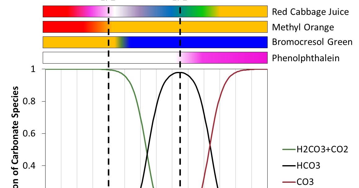 The Homestead Laboratory Wood Ash Leavening ChemistryAsh Water Titration