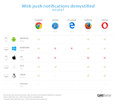 Which Browsers Support Web Push Notifications?ما المتصفحات التي تدعم إشعارات التنبيه عبر الويب؟