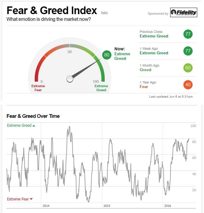 Index greed fear cnn and CNN Fear