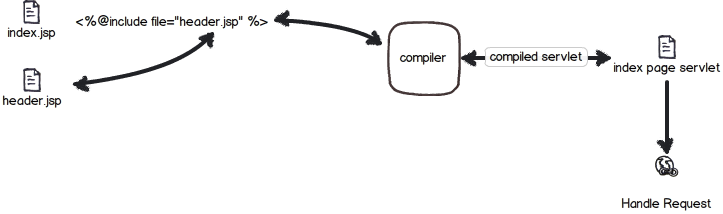 Java by examples: Difference between @include and jsp:include