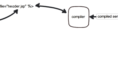 Java by examples: Difference between @include and jsp:include