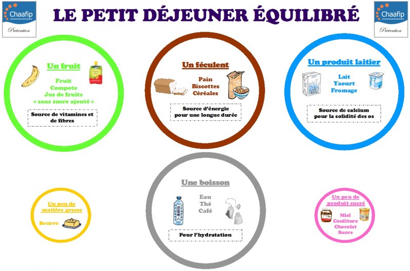 Le coin du fle des élèves du Secondaire Opération Petit déjeuner