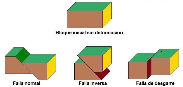 Fallas normales, fallas inversas, fallas en dirección y fallas transcurrentes.