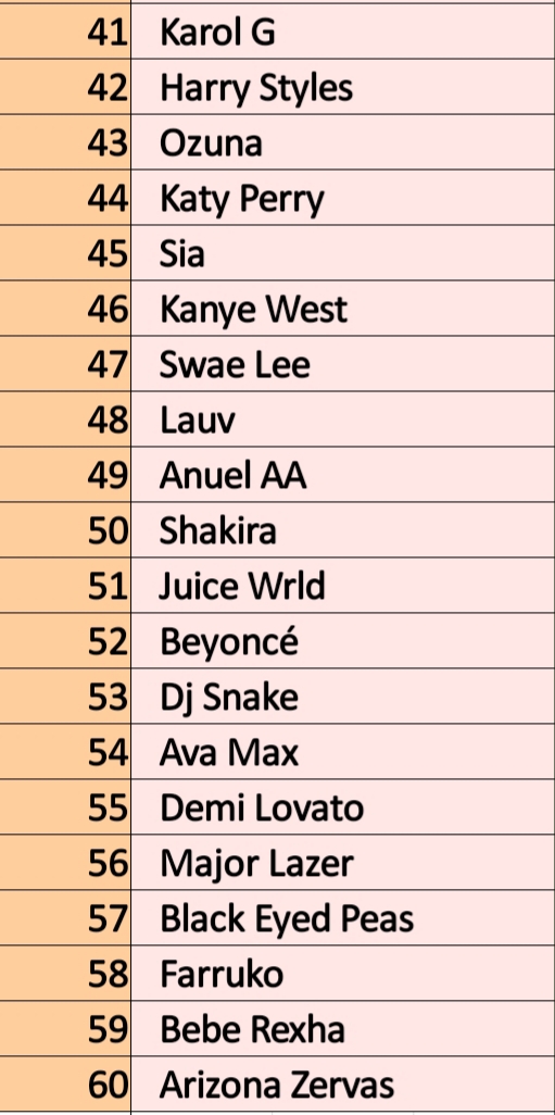 Che Loco Los Cien Artistas Con Mas Oyentes En El Mundo Spotify